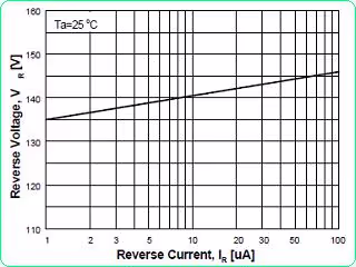 Figure 1. Reverse Voltage vs Reverse Current