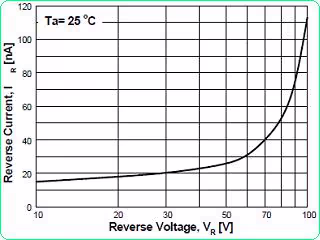 Figure 2. Reverse Current vs Reverse Voltage